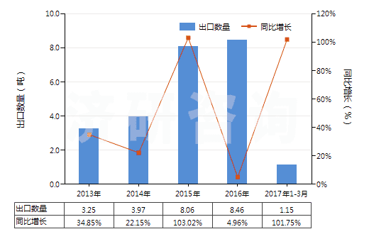 2013-2017年3月中國(guó)已配劑量頭孢西丁制劑(包括制成零售包裝)(HS30042013)出口量及增速統(tǒng)計(jì)